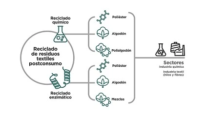 Foto de Aitex investiga en la valorizacin qumica de residuos textiles posconsumo