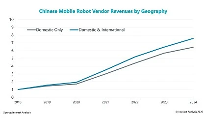 Foto de La globalizacin de los proveedores chinos de robots mviles