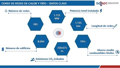Foto de El Censo de Redes de Calor y Frío 2025 confirma el avance sostenido del sector y su papel clave en la descarbonización