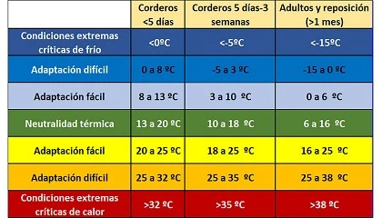 Foto de Estrs trmico en ovino: efecto negativo del fro y el calor en la produccin de leche