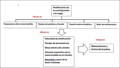 Foto de Efecto de las prdidas de presin en piezas inyectadas
