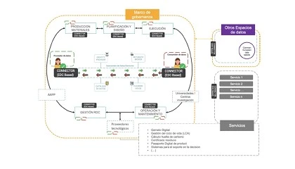 Foto de El proyecto ECiCo impulsa la digitalización sostenible del sector de la construcción