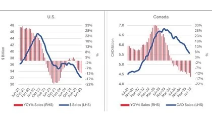 Foto de El mercado de maquinaria en EE UU contina en fase recesiva