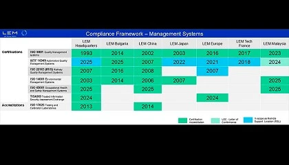 Foto de LEM obtiene la certificación IATF 16949 para sus plantas de fabricación en Bulgaria y Malasia