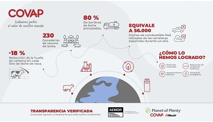 Foto de Covap reduce más de un 18% la huella de carbono en la producción de leche de vaca