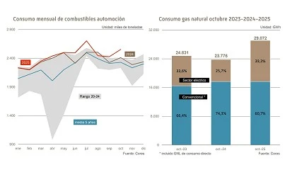 Foto de El consumo de combustibles de automoción creció un seis por ciento en octubre de 2025