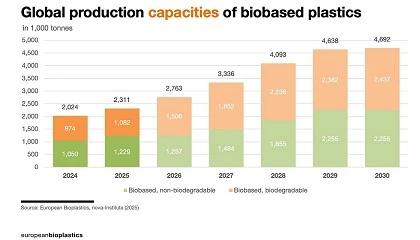 Foto de La producción de bioplásticos se duplicará hacia 2030, según European Bioplastics