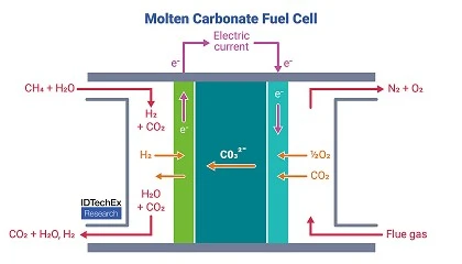 Photo de Tres tecnolog�as electroqu�micas para CCUS