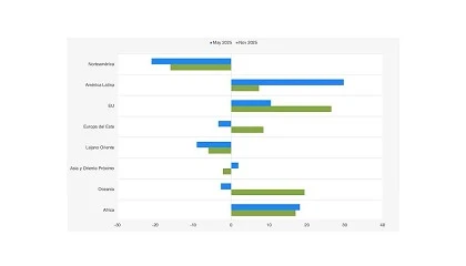 Foto de Mercado global de maquinaria agrícola: se agrandan las diferencias entre regiones