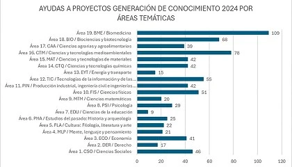 Photo de Catalu�a logr� 169 millones de euros en la mayor convocatoria anual de ayudas a la investigaci�n