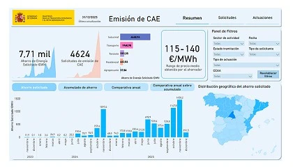 Foto de El Sistema CAE consolida su despliegue con 7,71 TWh de ahorro energ�tico solicitado hasta diciembre de 2025