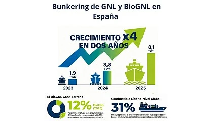 Foto de El suministro de GNL a buques en Espa�a se multiplica por cuatro en dos a�os