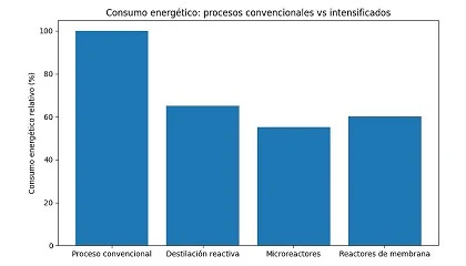 Foto de Intensificaci�n de procesos: menos volumen, menos energ�a, menos p�rdidas
