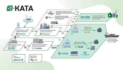Foto de Nace el proyecto Kata para desarrollar tecnologías de hidrógeno, amoniaco y metanol renovables