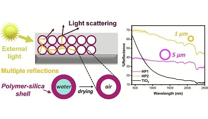Foto de Partículas huecas híbridas de polímero y sílice sustituyen totalmente el TiO₂ en recubrimientos opacos