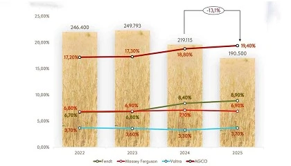Foto de AGCO Iberia hace balance de un 