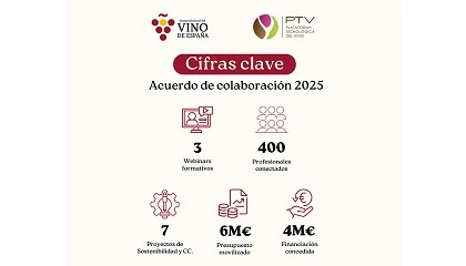 Foto de La OIVE y la PTV impulsan siete proyectos de I+D+i en sostenibilidad y cambio clim�tico con cerca de 6 millones de euros
