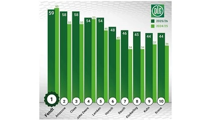 Foto de Fendt lidera un a�o m�s el Bar�metro de Imagen 2025/26 de la DLG alemana