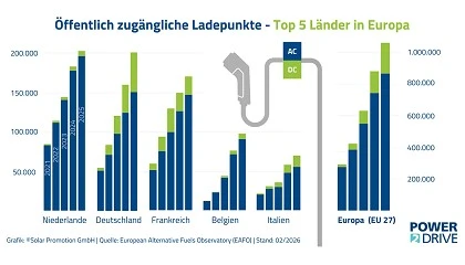 Foto de Alemania alcanza a Pa�ses Bajos en despliegue de puntos de carga