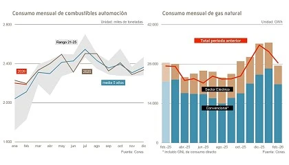 Foto de El consumo de combustibles de automoción descendió un 0,8% en febrero de 2026
