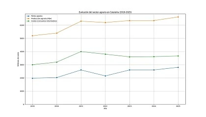 Foto de El campo catal�n consolida su recuperaci�n con la renta agraria en m�ximos hist�ricos