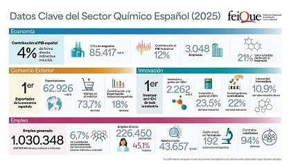 Foto de La industria qu�mica mantiene su estabilidad en 2025, pero reclama medidas energ�ticas estructurales ante el riesgo de desinversi�n
