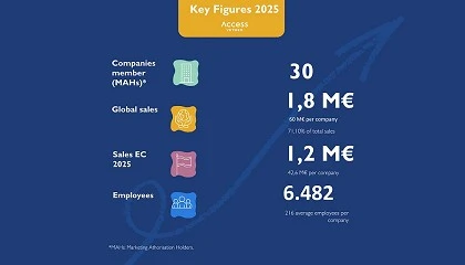 Foto de Las empresas europeas de medicamentos veterinarios genéricos y de valor añadido superan los 1.800 millones de euros en ventas globales