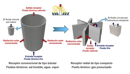 Foto de La UNED investiga el potencial de los gases presurizados en la energía solar de concentración