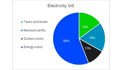 Foto de Eurelectric propone medidas para abaratar la energía y estabilizar el mercado