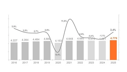 Foto de El sector del mueble cierra 2025 con un incremento de ventas del 3,4% por encima del PIB total del pa�s