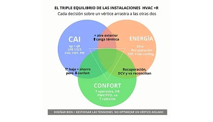 Foto de El triple equilibrio CAI - Energ�a - Confort