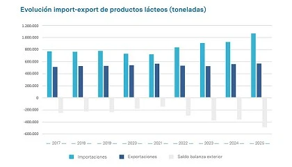 Foto de Espa�a rompe la barrera del mill�n de toneladas de productos l�cteos importados
