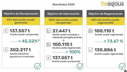 Foto de Sigaus gestion� 137.000 toneladas de aceite usado en 2025