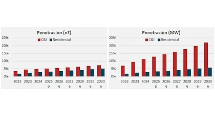Foto de Autoconsumo: ¿en qué punto se encuentra realmente y cuál es su techo?