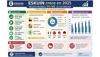 Photo de Eskuin sigue creciendo en 2025 y alcanza la cifra de facturaci�n m�s alta de su historia