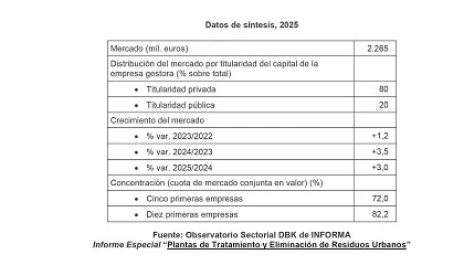 Foto de La facturaci�n de plantas de residuos urbanos super� los 2.265 millones en 2025