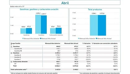 Foto de Las salidas de productos petrol�feros desde las instalaciones de Exolum disminuyeron un 0,6% en abril de 2026
