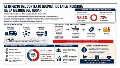 Foto de El 98% de las empresas AFEB acusa el impacto del contexto geopol�tico en sus costes