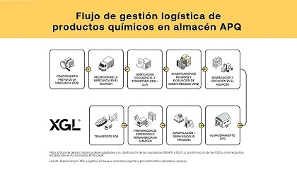 Foto de Claves log�sticas para el almacenamiento seguro de productos qu�micos
