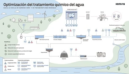 Foto de Catalu�a muestra por qu� la reutilizaci�n del agua es fundamental para garantizar un futuro h�drico sostenible