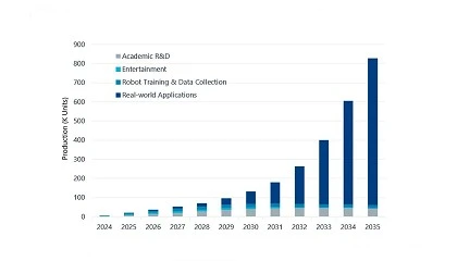 Foto de Los ingresos del sector de los robots humanoides alcanzar�n los 15.000 millones de d�lares en 2035