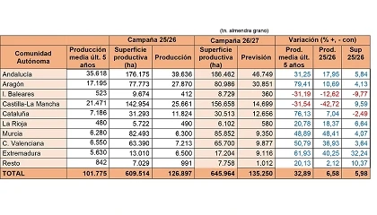 Foto de El sector productor estima una cosecha de almendra un 6% superior a la última campaña