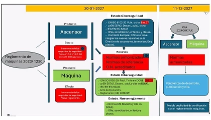 Foto de Aecae analiza el impacto del nuevo Reglamento de M�quinas y los retos de ciberseguridad