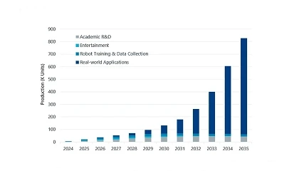 Foto de Mercado dos rob�s humanoides poder� atingir 15 mil milh�es de d�lares em 2035