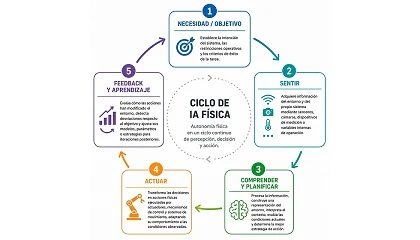 Foto de La IA F�sica impulsa la nueva generaci�n de robots aut�nomos