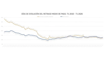 Photo de El sector de Construcci�n y actividades inmobiliarias ha recortado su retraso medio en los pagos en m�s de 20 d�as desde 2010