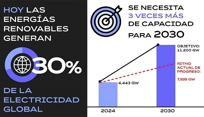 Foto de Retorno de inversi�n en las energ�as renovables: ABB desmiente los �mitos� con casos reales