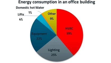 Foto de Mantenimiento predictivo para sistemas HVAC