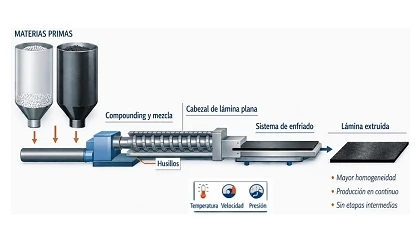 Foto de Electrodos y electrolitos poliméricos para baterías Na-ion: desarrollo mediante extrusión directa para movilidad ligera