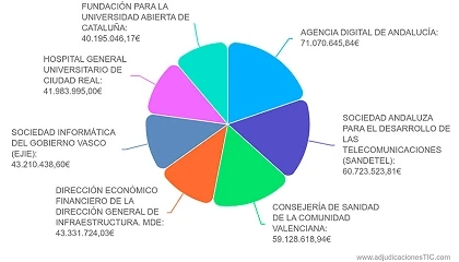 Foto de Siete organismos p�blicos concentran 359,6 millones en contrataci�n TIC
